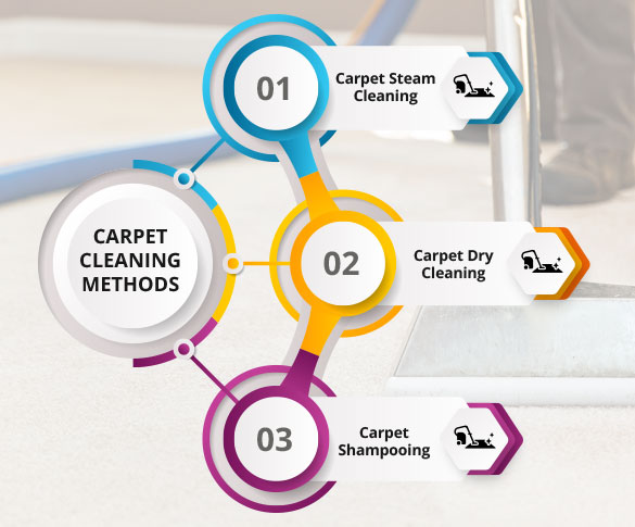 Carpet Cleaning Methods